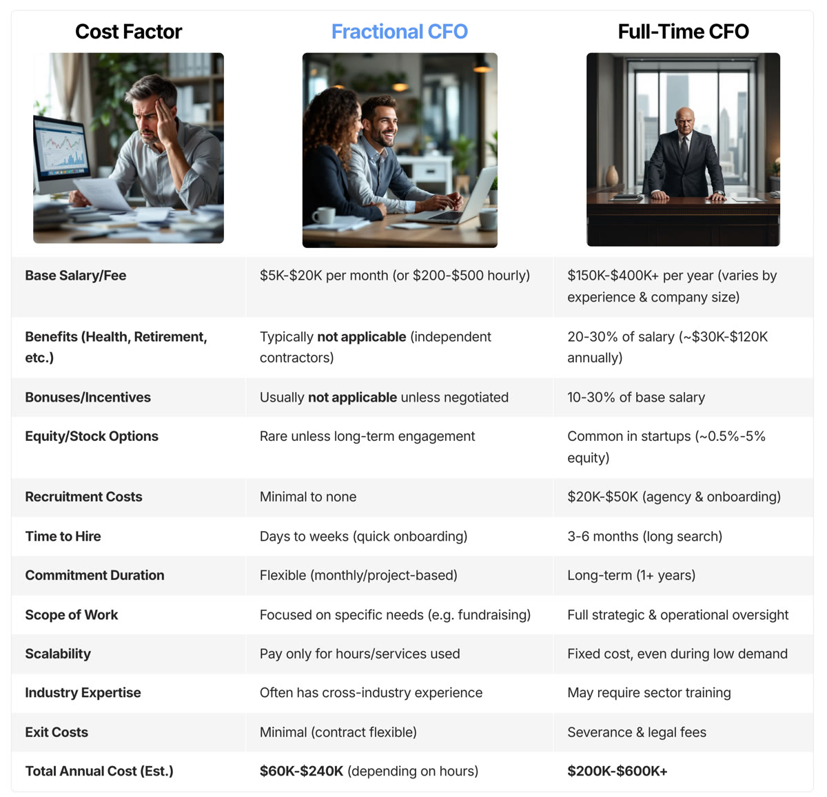 Full-Time CFO vs. Fractional CFO: Cost Comparison