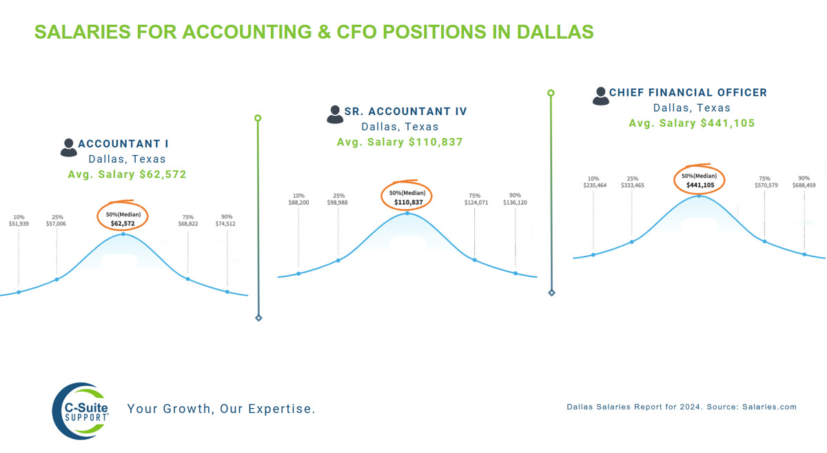 Fractional CFO Services cost
