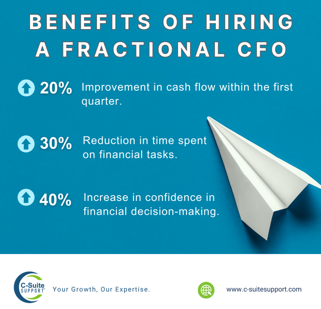 Should I hire a fractional cfo? yes.