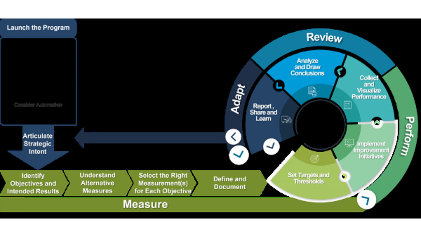 KPIs Key Performance Indicators