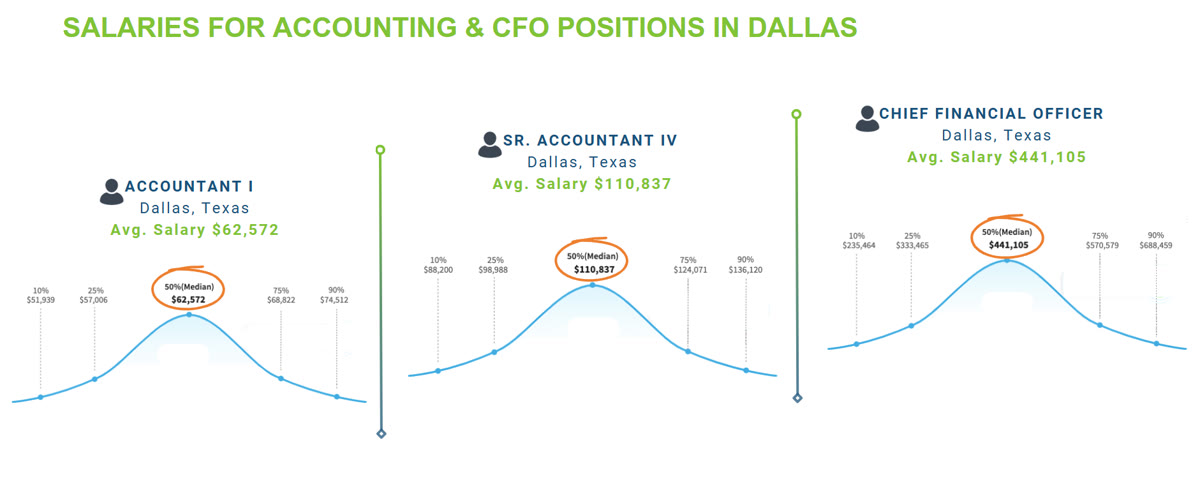 salaries for accounting & cfo positions in Dallas